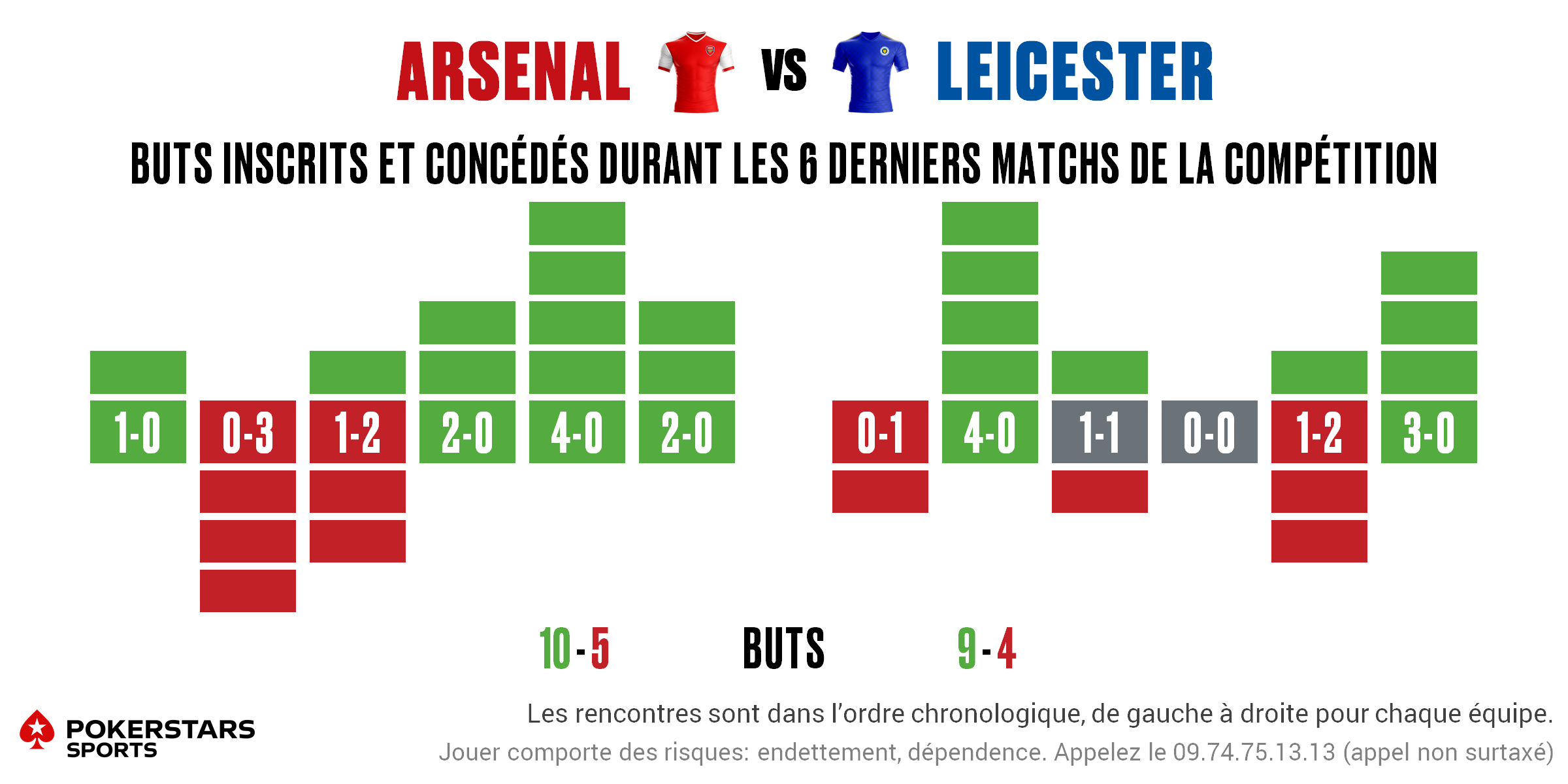 Arsenal v Leicester - Form FR